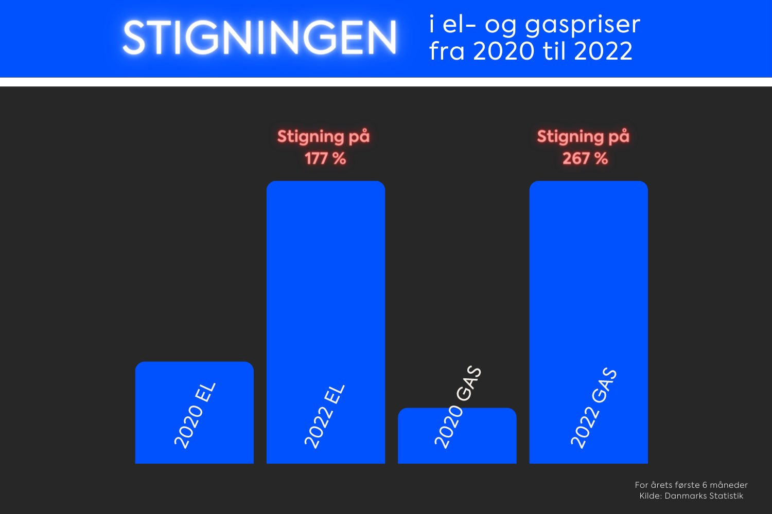 Graf der viser at el priserne er steget med 177 % i 2022 og at gaspriser samme år er steget med 267 %